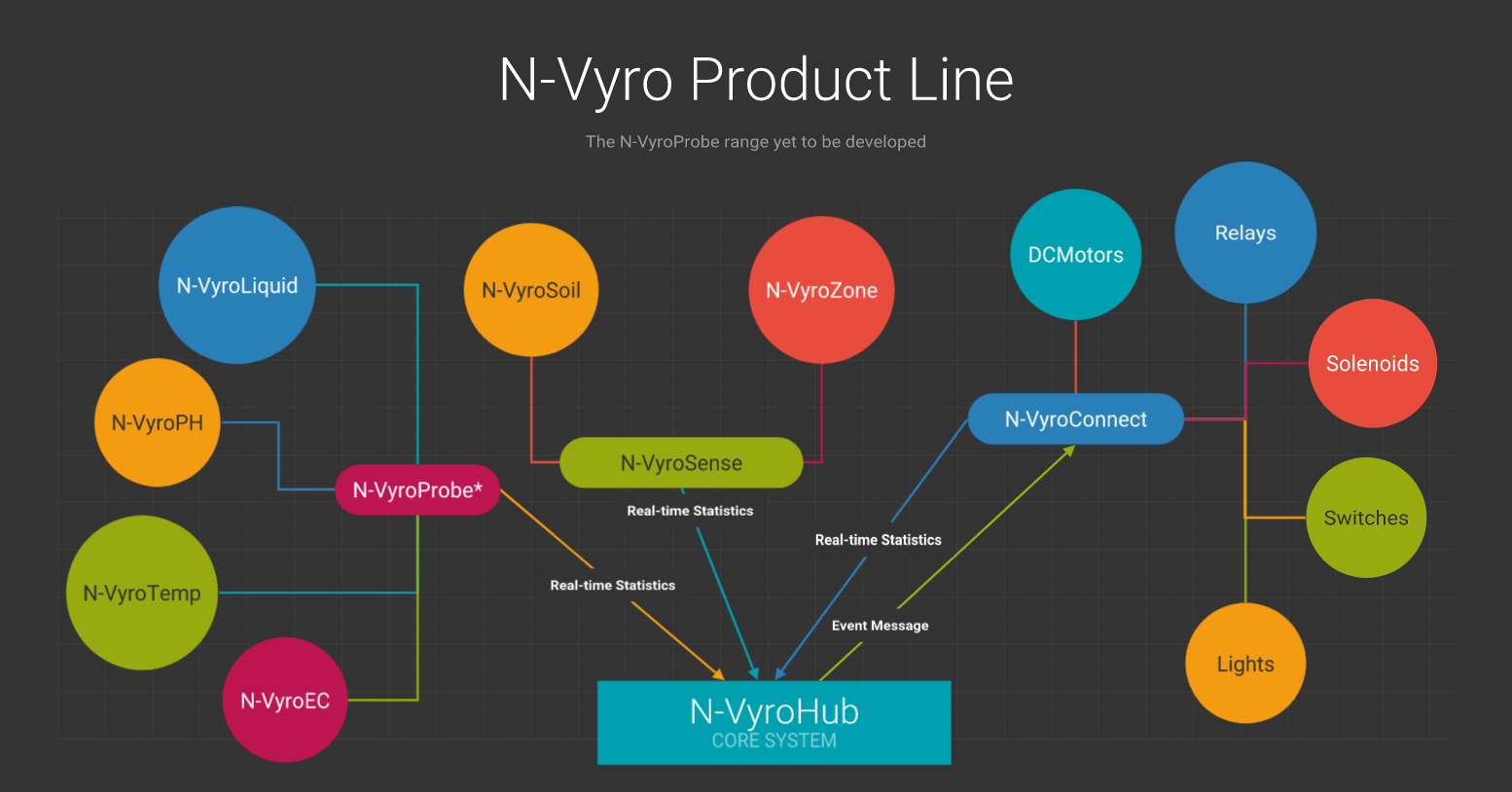 N-Vyro Products Line